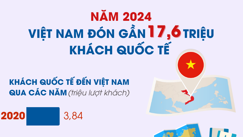 Năm 2024 Việt Nam đón gần 17,6 triệu khách quốc tế