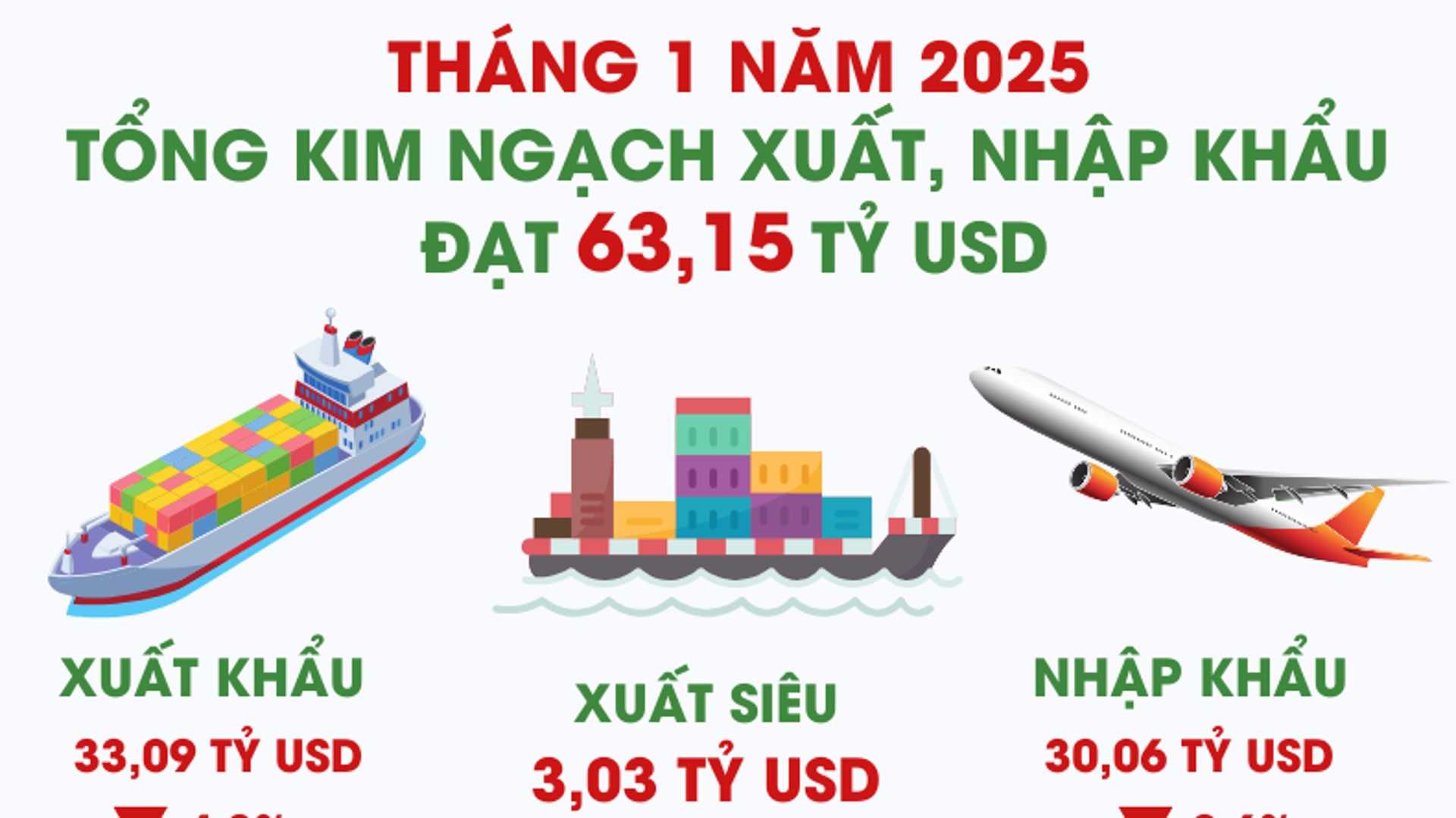 Tổng kim ngạch xuất, nhập khẩu tháng đầu năm 2025 đạt 63,15 tỷ USD