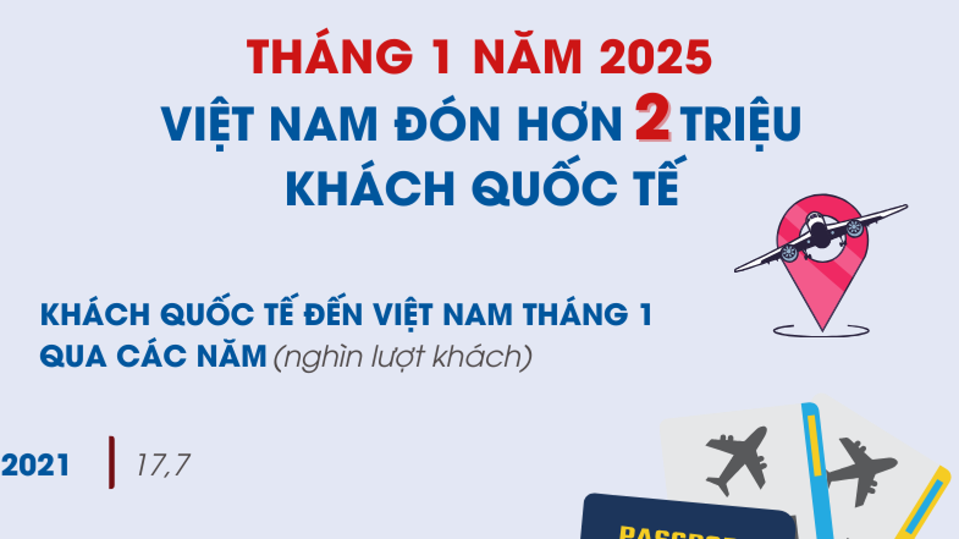 Khách quốc tế đến Việt Nam tăng kỷ lục ngay đầu năm 2025