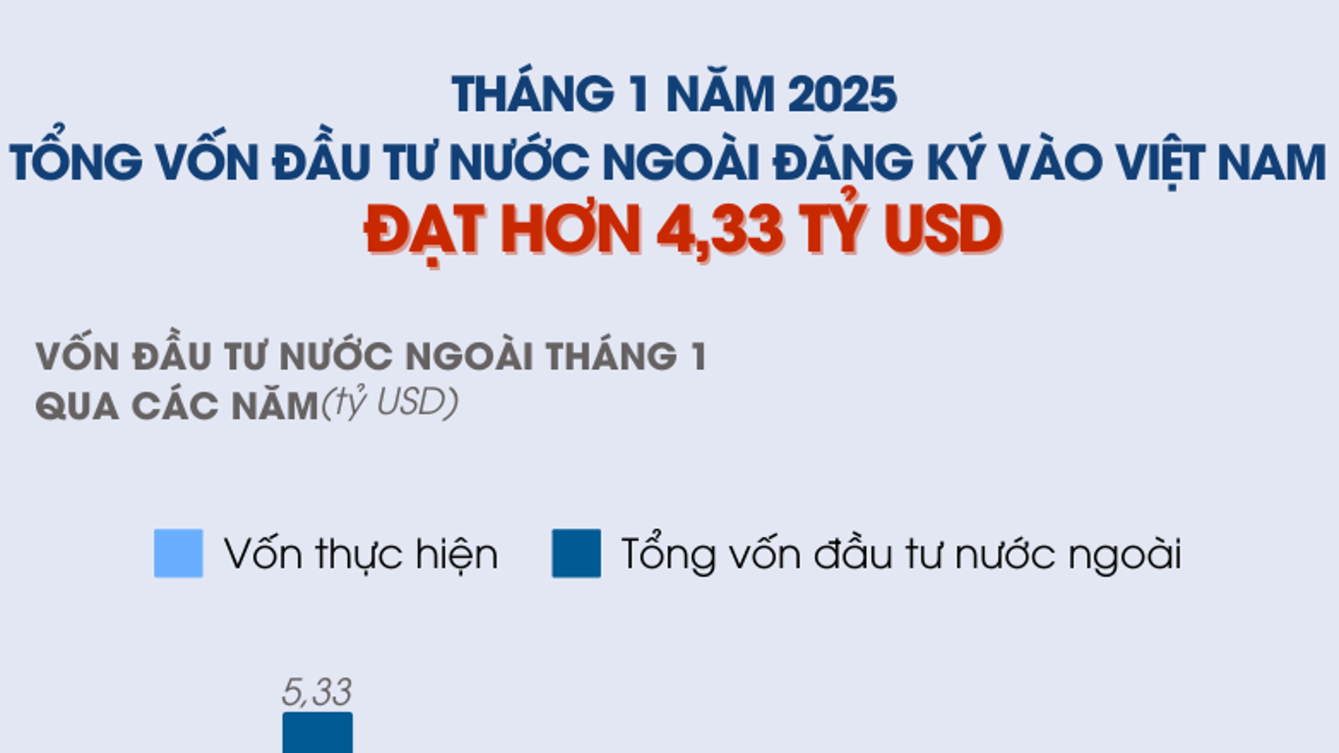 Tổng vốn đầu tư nước ngoài đăng ký vào Việt Nam tháng 1/2025 tăng 48,6%