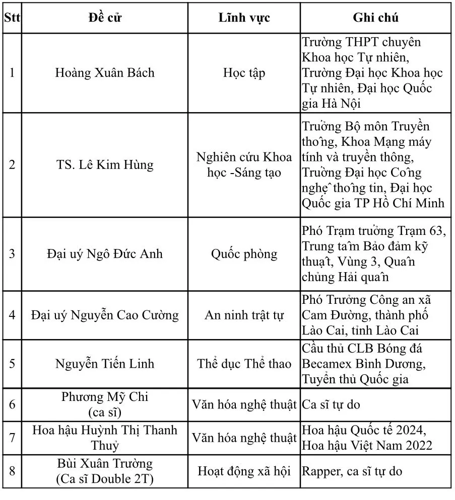 Danh sách 8 Gương mặt trẻ Việt Nam triển vọng 2024.