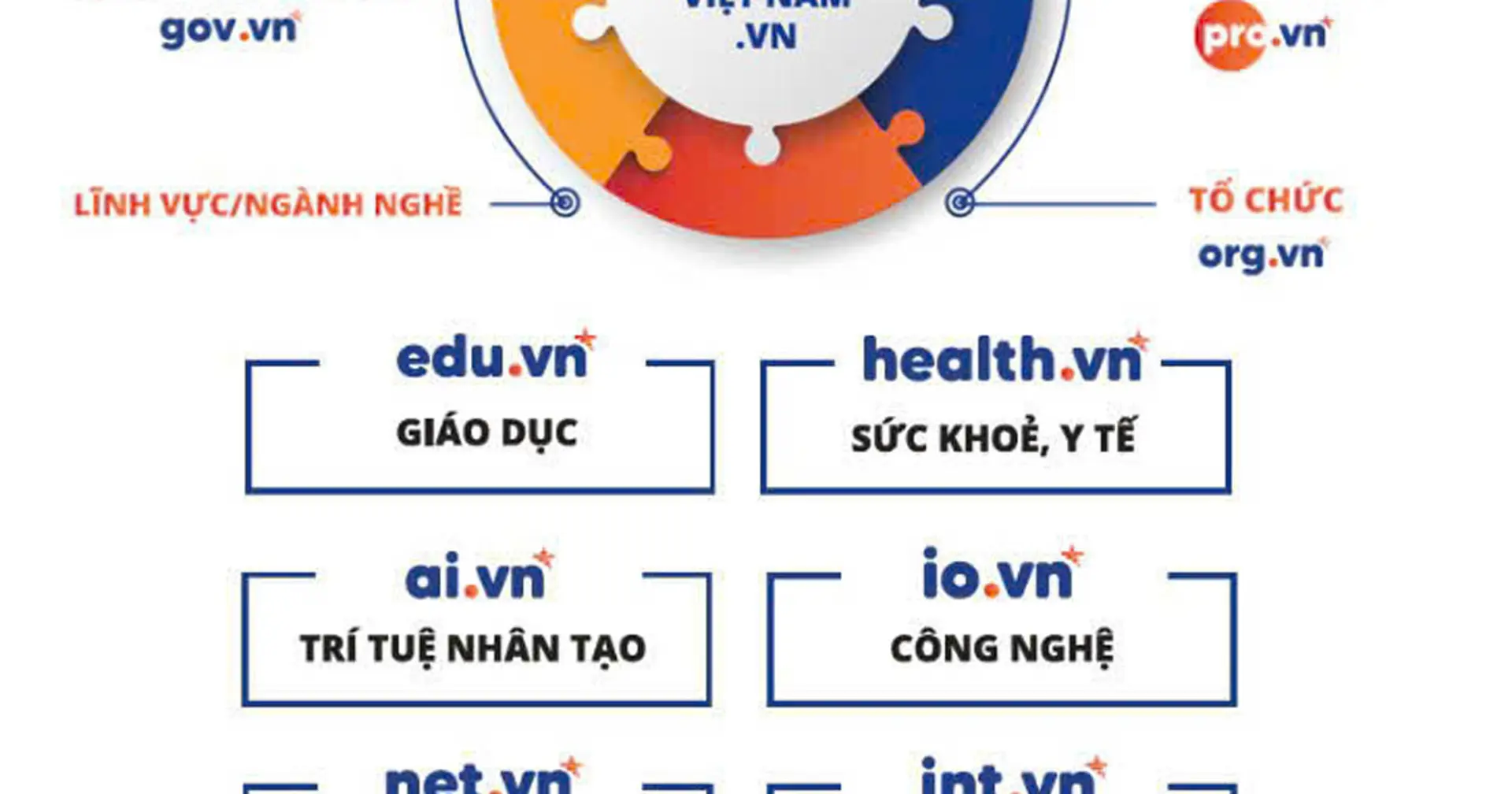 Hà Nội thuộc top những địa phương có số lượng tên miền ".vn" cao nhất
