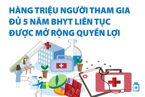 Hàng triệu người tham gia đủ 5 năm BHYT liên tục được mở rộng quyền lợi
