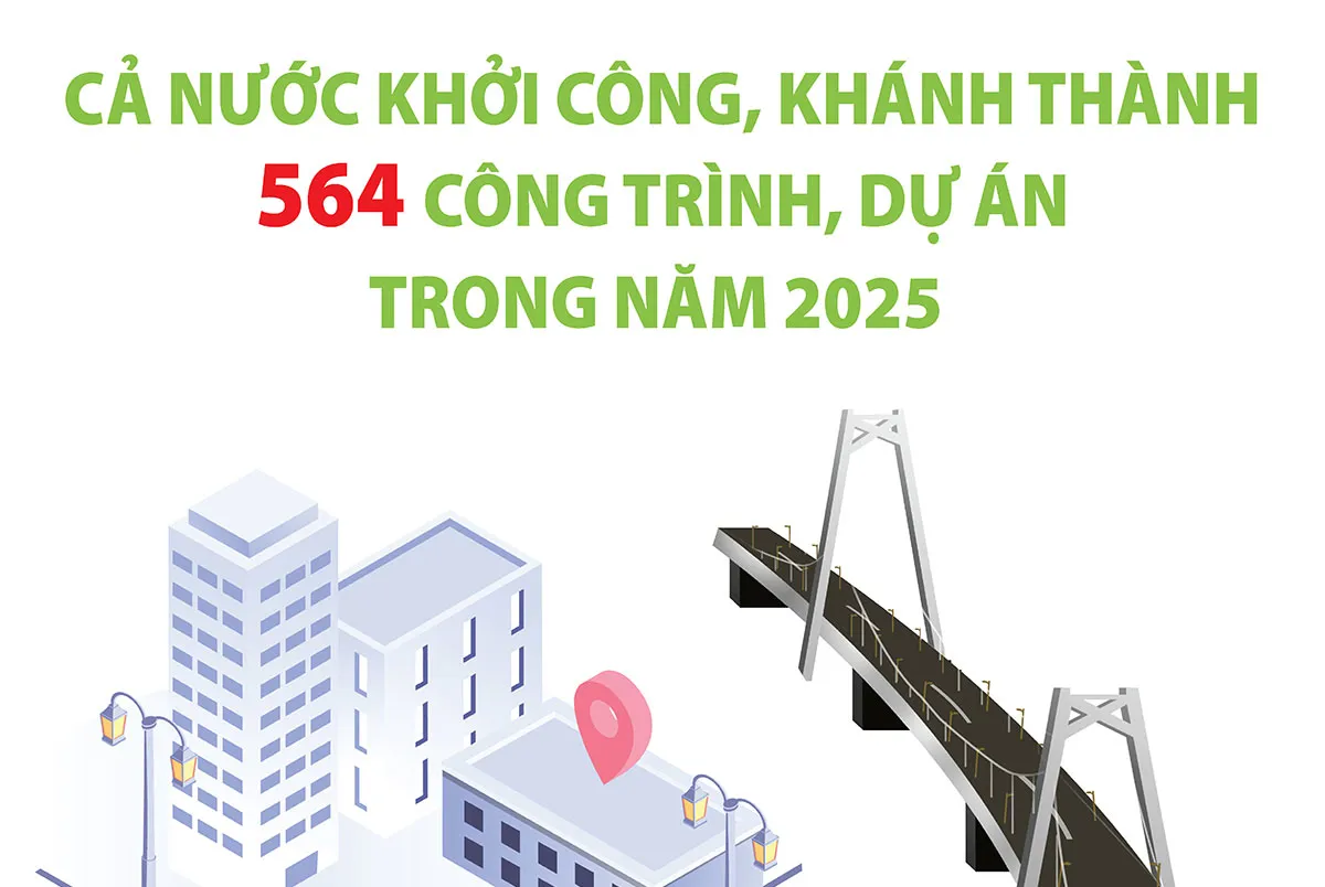 Năm 2025, cả nước khởi công, khánh thành 564 công trình, dự án