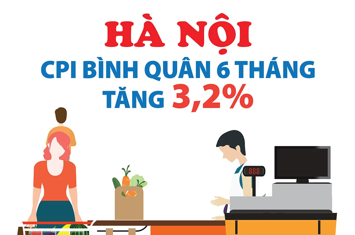 Hà Nội: CPI bình quân 6 tháng tăng 3,2%