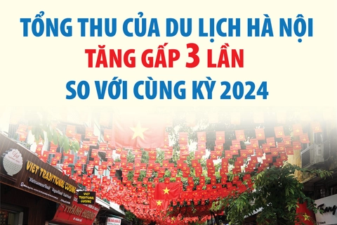 Tổng thu du lịch Hà Nội tăng gấp 3 lần so với cùng kỳ 2024