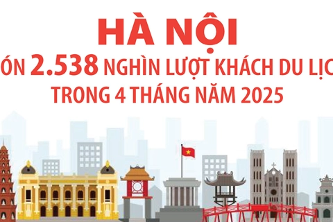 Hà Nội đón hơn 2.500 nghìn lượt khách du lịch trong 4 tháng năm 2025