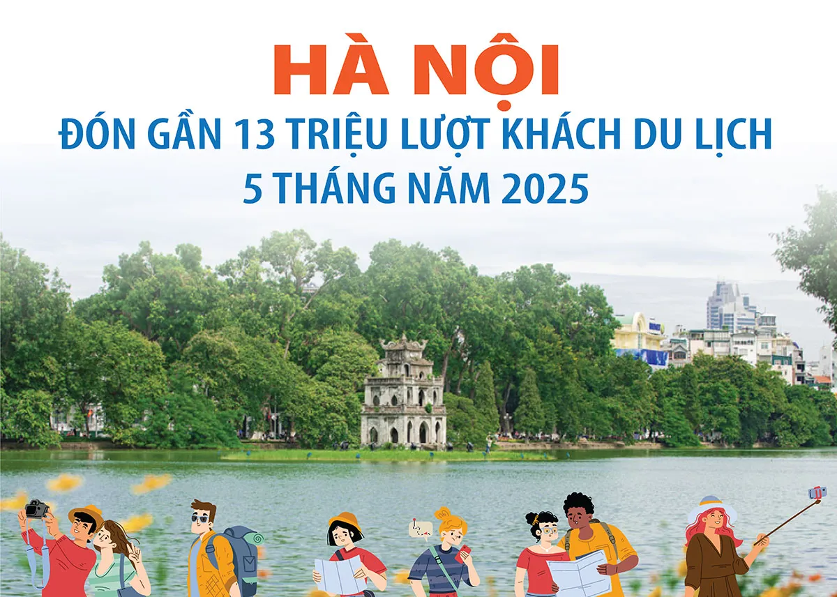 Hà Nội đón gần 13 triệu lượt khách du lịch trong 5 tháng năm 2025