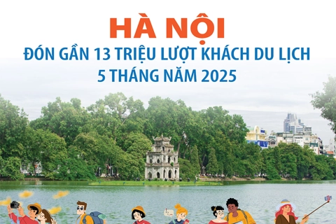 Hà Nội đón gần 13 triệu lượt khách du lịch trong 5 tháng năm 2025