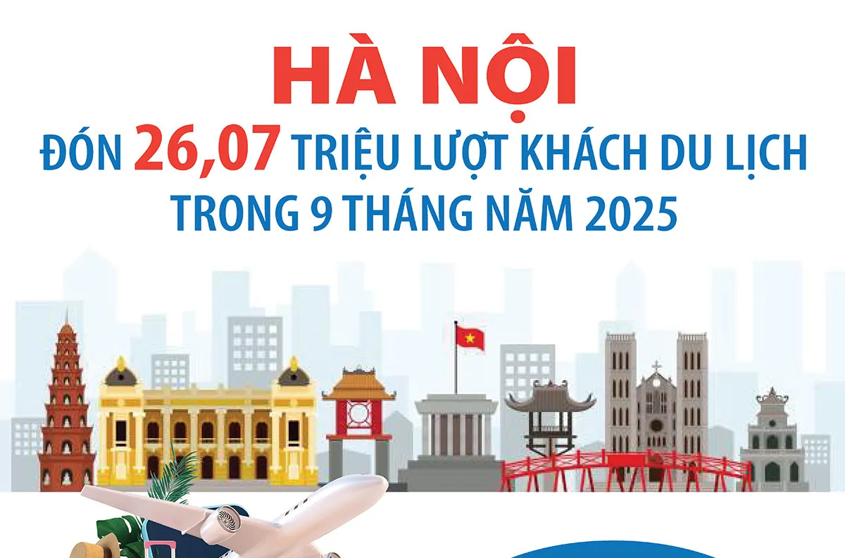 Hà Nội: Đón trên 26 triệu lượt khách du lịch trong 9 tháng năm 2025