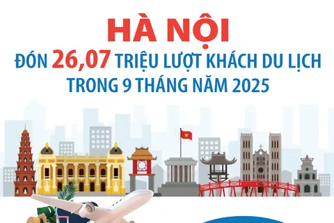 Hà Nội: Đón trên 26 triệu lượt khách du lịch trong 9 tháng năm 2025