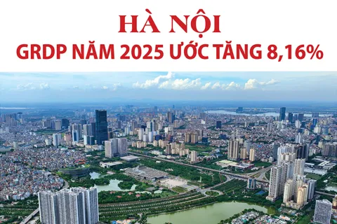 Kinh tế Hà Nội năm 2025 tăng trưởng ấn tượng, GRDP tăng 8,16%, quy mô đạt 63 tỷ USD