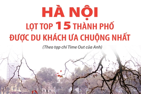 Hà Nội lọt top 15 thành phố được du khách ưa chuộng nhất thế giới
