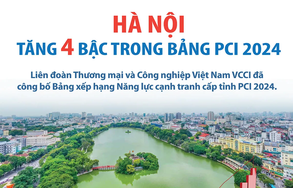 Hà Nội tăng 4 bậc trong bảng PCI 2024
