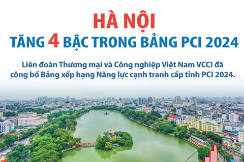 Hà Nội tăng 4 bậc trong bảng PCI 2024
