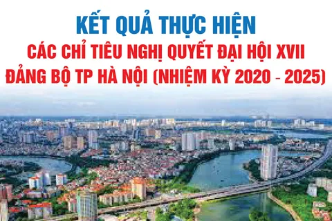 Kết quả thực hiện các chỉ tiêu Nghị quyết Đại hội XVII Đảng bộ TP Hà Nội, nhiệm kỳ 2020 - 2025

