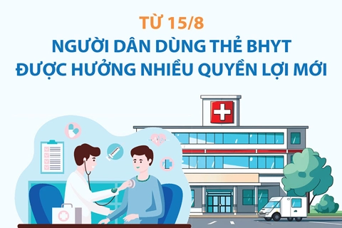 Từ hôm nay 15/8, người dân dùng thẻ BHYT được hưởng nhiều quyền lợi mới