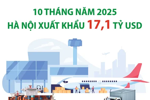 Hà Nội: 10 tháng năm 2025, kim ngạch xuất khẩu hàng hóa ước tính đạt 17,1 tỷ USD