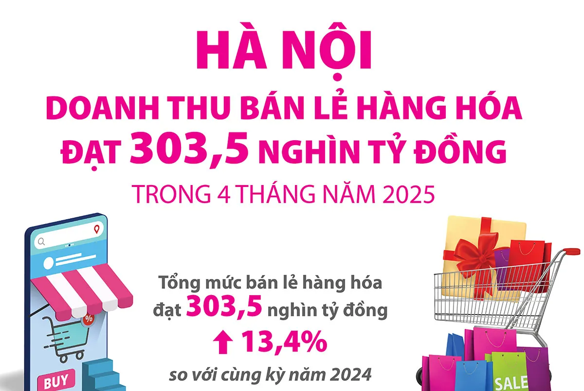 Hà Nội: tổng mức bán lẻ hàng hóa và doanh thu dịch vụ tiêu dùng 4 tháng đạt 303,5 nghìn tỷ đồng