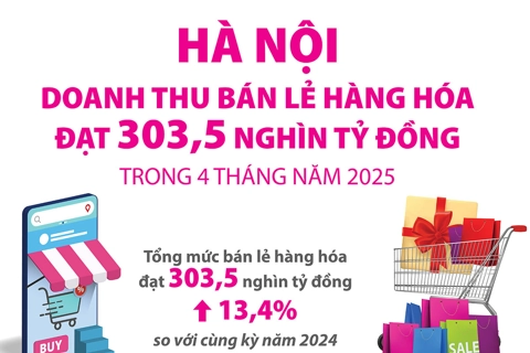 Hà Nội: tổng mức bán lẻ hàng hóa và doanh thu dịch vụ tiêu dùng 4 tháng đạt 303,5 nghìn tỷ đồng
