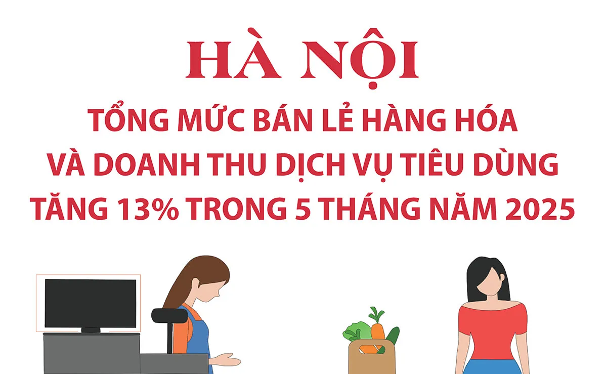 Hà Nội: tổng mức bán lẻ hàng hóa và doanh thu dịch vụ tiêu dùng tăng nhẹ trong 5 tháng năm 2025