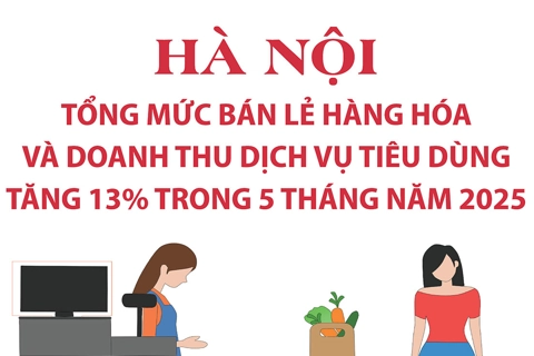 Hà Nội: tổng mức bán lẻ hàng hóa và doanh thu dịch vụ tiêu dùng tăng nhẹ trong 5 tháng năm 2025