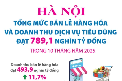 Hà Nội: 10 tháng năm 2025, tổng mức bán lẻ hàng hóa và doanh thu dịch vụ tiêu dùng đạt 789,1 nghìn tỷ