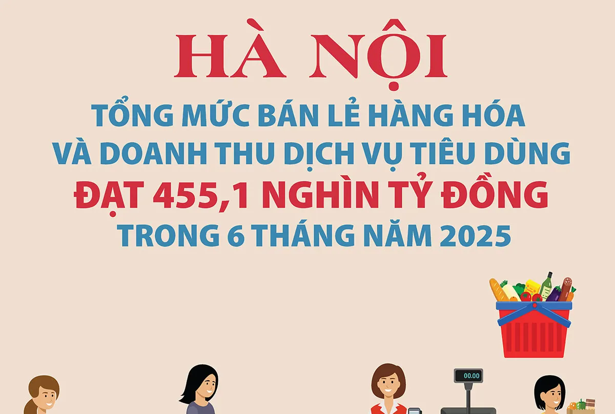 Hà Nội: 6 tháng đầu năm 2025, tổng mức bán lẻ hàng hóa và doanh thu dịch vụ tiêu dùng đạt 455,1 nghìn tỷ đồng