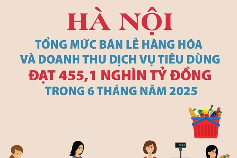 Hà Nội: 6 tháng đầu năm 2025, tổng mức bán lẻ hàng hóa và doanh thu dịch vụ tiêu dùng đạt 455,1 nghìn tỷ đồng