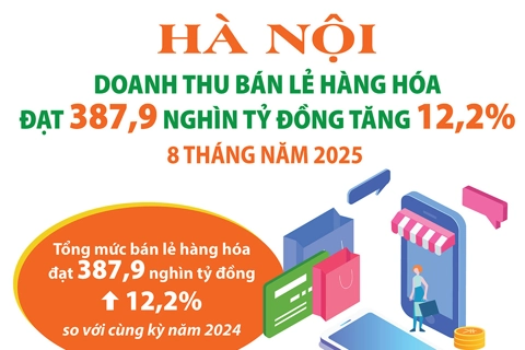 Hà Nội: Doanh thu bán lẻ hàng hóa đạt 387,9 nghìn tỷ đồng, tăng 12,2% trong 8 tháng năm 2025