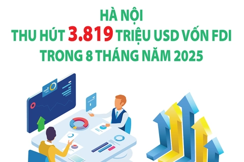 Hà Nội: Thu hút 3.819 triệu USD vốn FDI trong 8 tháng năm 2025