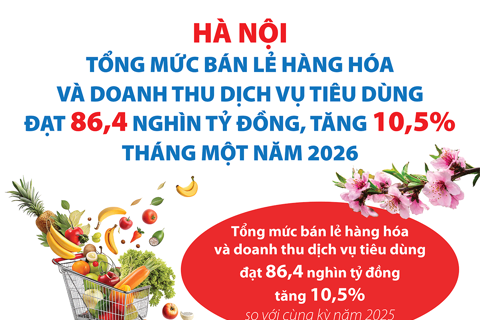 Hà Nội: Tổng mức bán lẻ hàng hóa và doanh thu dịch vụ tiêu dùng tăng nhẹ