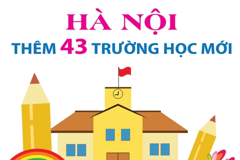 Hà Nội thêm 43 trường học mới