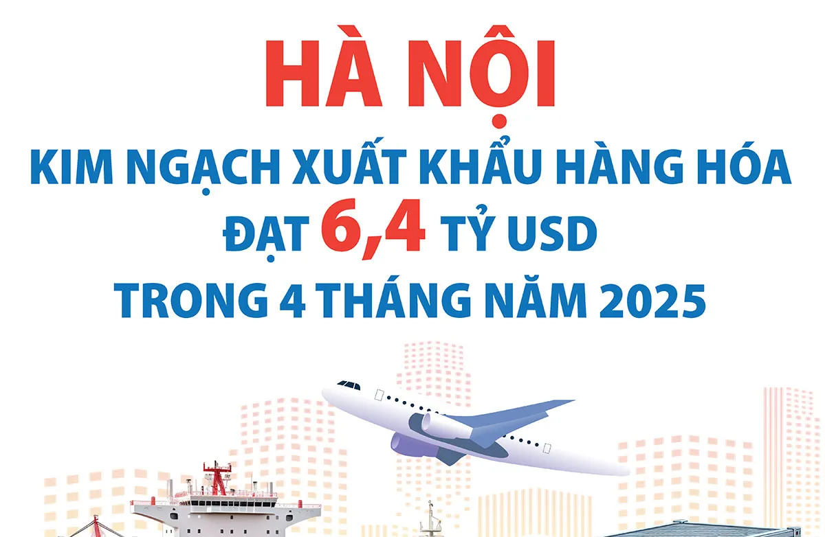 Hà Nội: kim ngạch xuất khẩu hàng hóa 4 tháng đầu năm 2025 tiếp tục tăng trưởng
