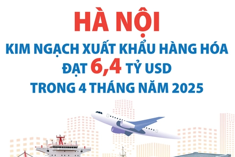 Hà Nội: kim ngạch xuất khẩu hàng hóa 4 tháng đầu năm 2025 tiếp tục tăng trưởng
