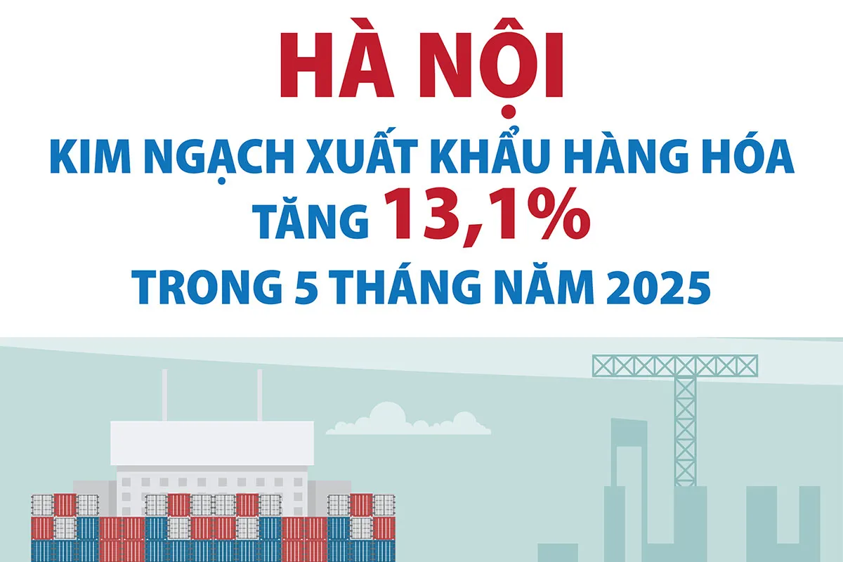 5 tháng năm 2025, kim ngạch xuất khẩu hàng hóa tăng 13,1%
