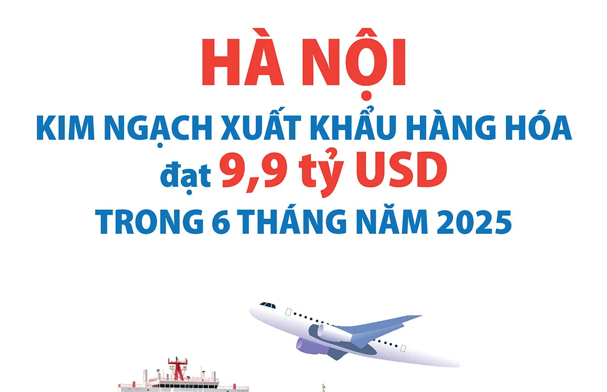 Hà Nội: Kim ngạch xuất khẩu ước tính đạt 9,9 tỷ USD trong 6 tháng năm 2025