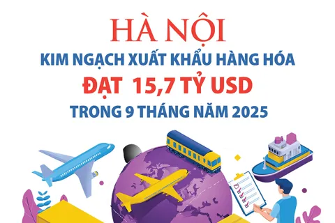 Hà Nội: Kim ngạch xuất khẩu hàng hóa 9 tháng năm 2025 ước đạt 15,7 tỷ USD