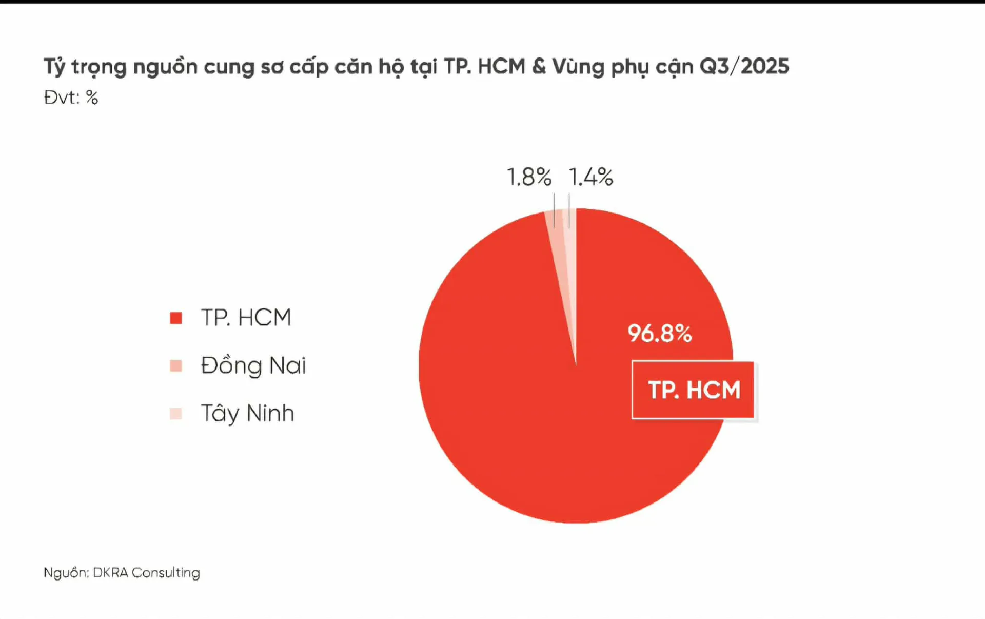 Thị trường bất động sản TP Hồ Chí Minh và vùng phụ cận quý 3/2025