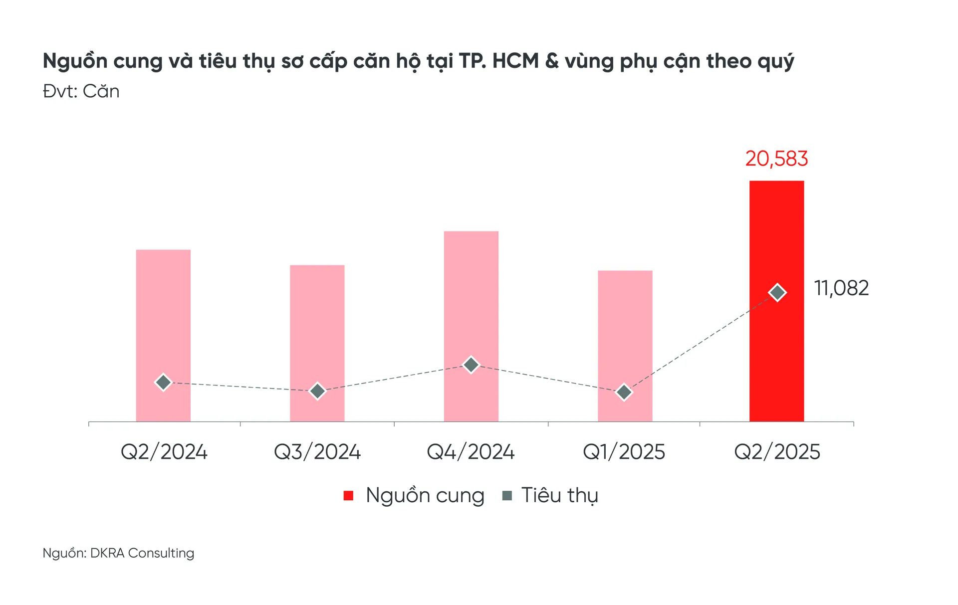 Thị trường bất động sản TP Hồ Chí Minh và vùng phụ cận quý 2/2025: dấu hiệu hồi phục lan rộng