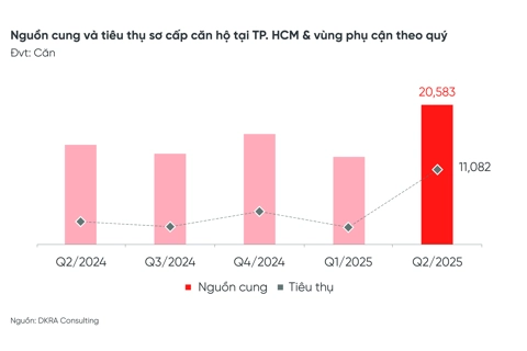Thị trường bất động sản TP Hồ Chí Minh và vùng phụ cận quý 2/2025: dấu hiệu hồi phục lan rộng