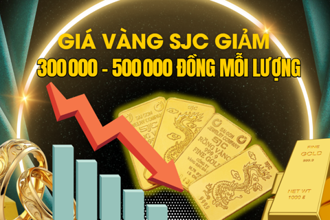 Giá vàng SJC giảm 300.000 – 500.000 đồng mỗi lượng