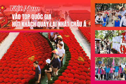 Việt Nam vào top quốc gia hút khách quay lại nhất châu Á