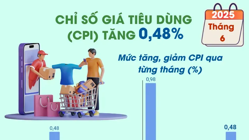 Chỉ số giá tiêu dùng tháng 6/2025 tăng 0,48%