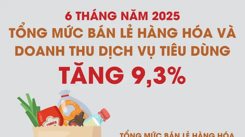 Doanh thu dịch vụ tiêu dùng và bán lẻ hàng hóa 6 tháng năm 2025 tăng 9,3%