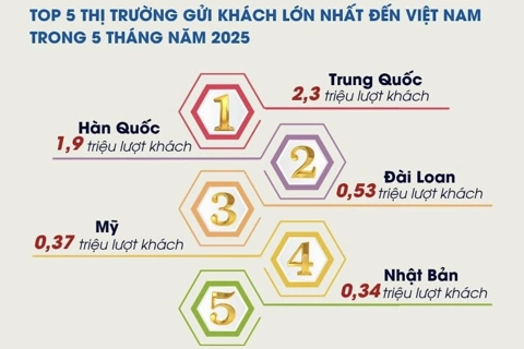 Khách quốc tế đến Việt Nam tháng 5 cao kỷ lục
