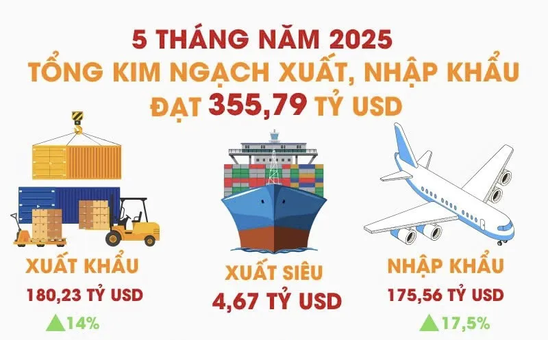 Xuất nhập khẩu 5 tháng đầu năm 2025 vượt trên 355 tỷ USD