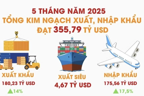Xuất nhập khẩu 5 tháng đầu năm 2025 vượt trên 355 tỷ USD