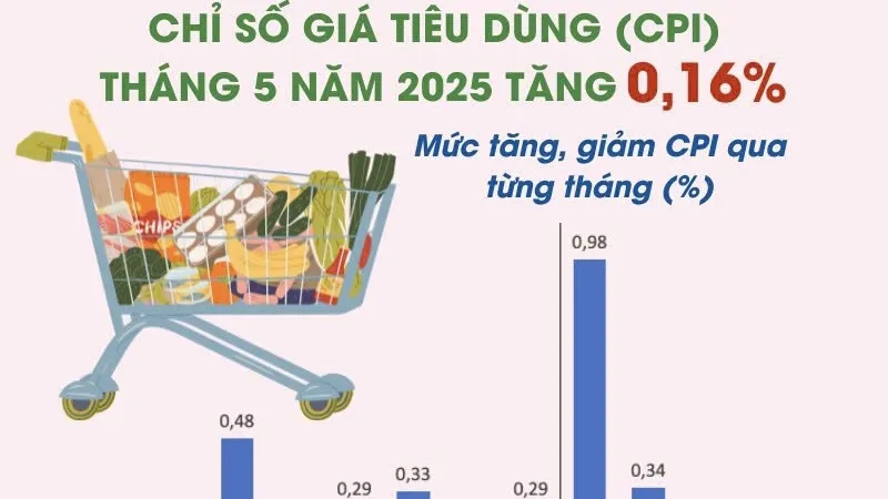 Chỉ số giá tiêu dùng tháng 5/2025 tăng nhẹ