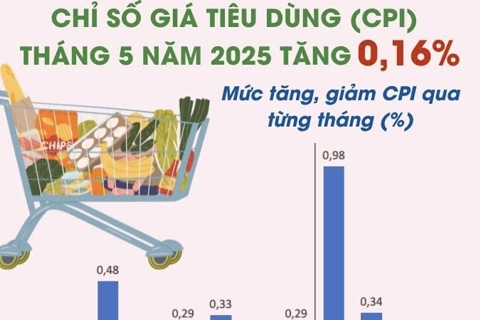 Chỉ số giá tiêu dùng tháng 5/2025 tăng nhẹ